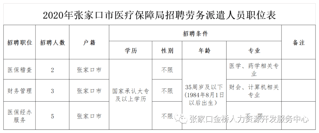 张北县医疗保障局最新招聘启事概览