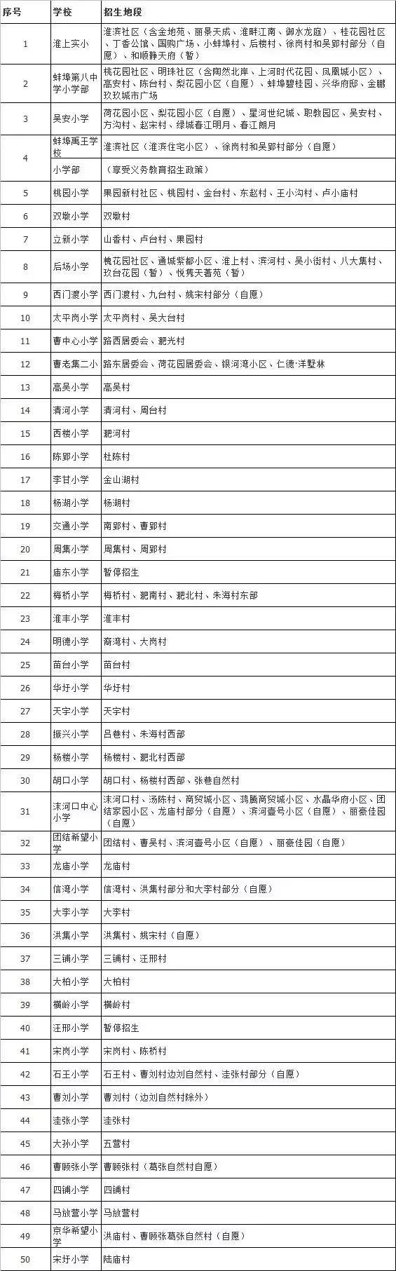 淮上区小学未来发展规划展望