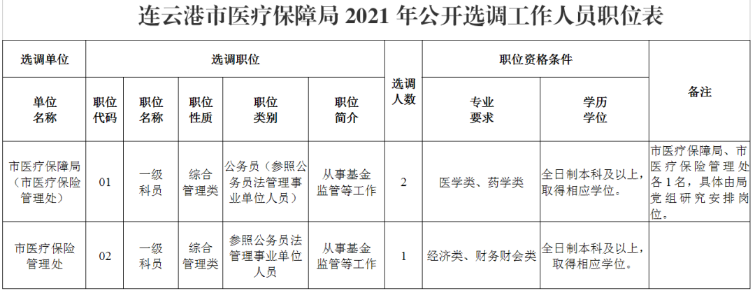 灌云县医疗保障局人事任命动态更新