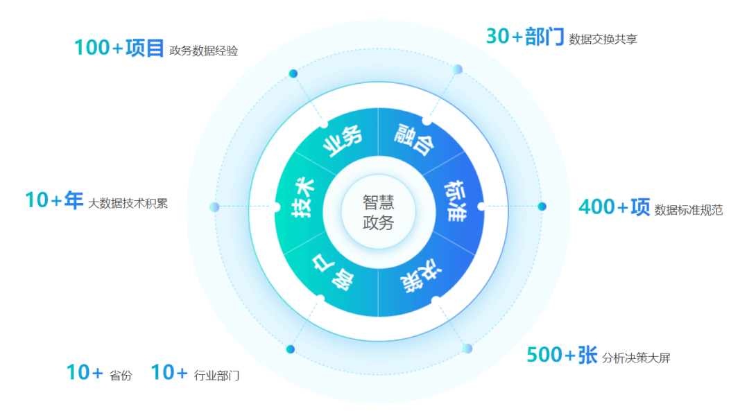 县数据和政务服务局发展规划展望